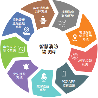 智慧消防物聯(lián)網綜合管理平臺 重塑消防安全新格局
